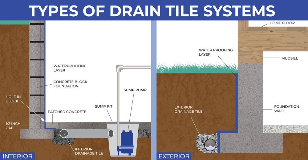 Types of Drain Tile Systems