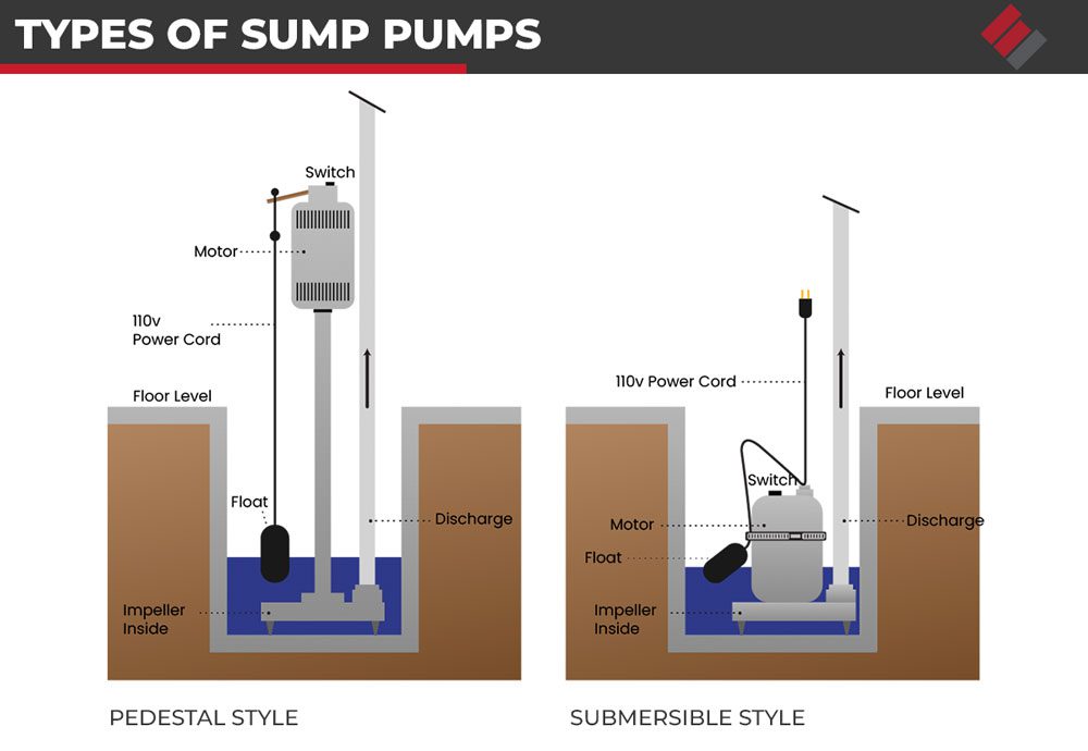 Types of Sump Pumps