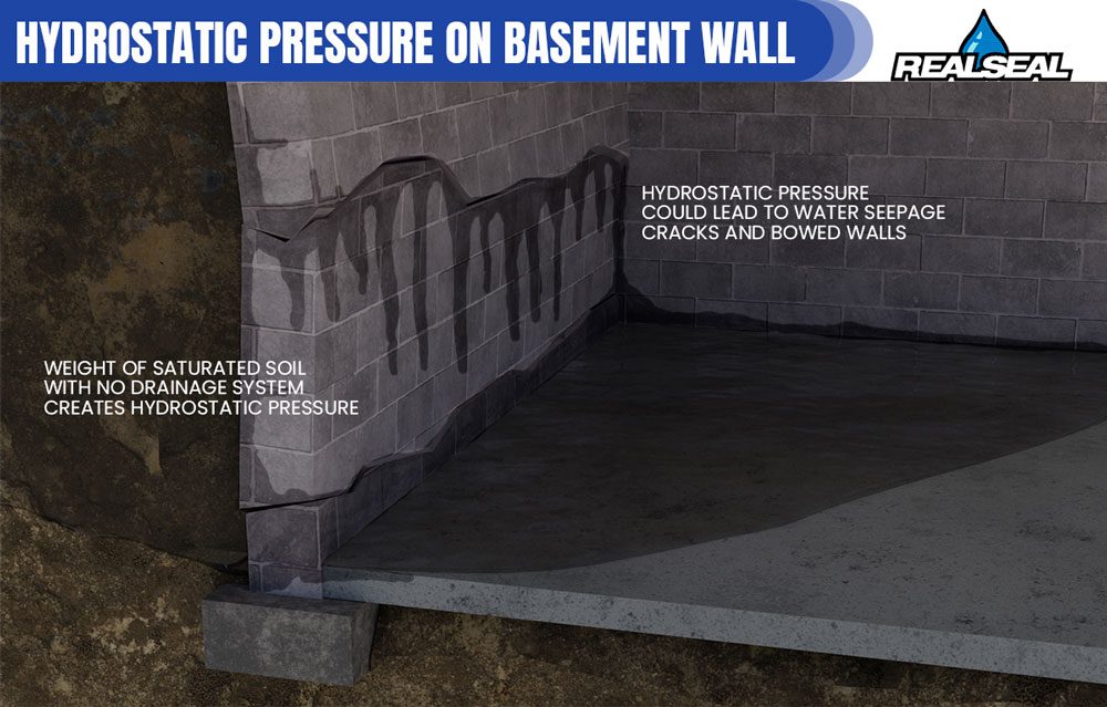 Hydrostatic Pressure on Basement Wall