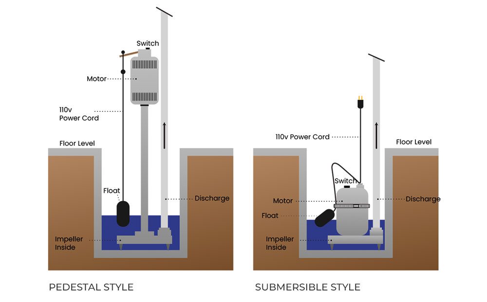 Before going through the steps to install a sump pump, you must choose the right sump pump for your needs