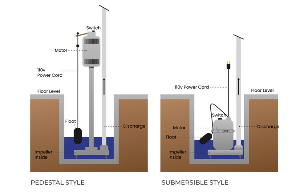 Don’t risk a flood destroying your finished basement. Discover if you need a sump pump in a finished basement and how it protects your home from water damage.