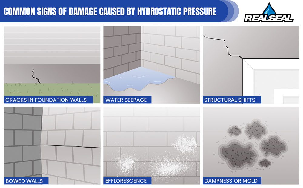 Common Signs of Damage caused by Hydrostatic Pressure