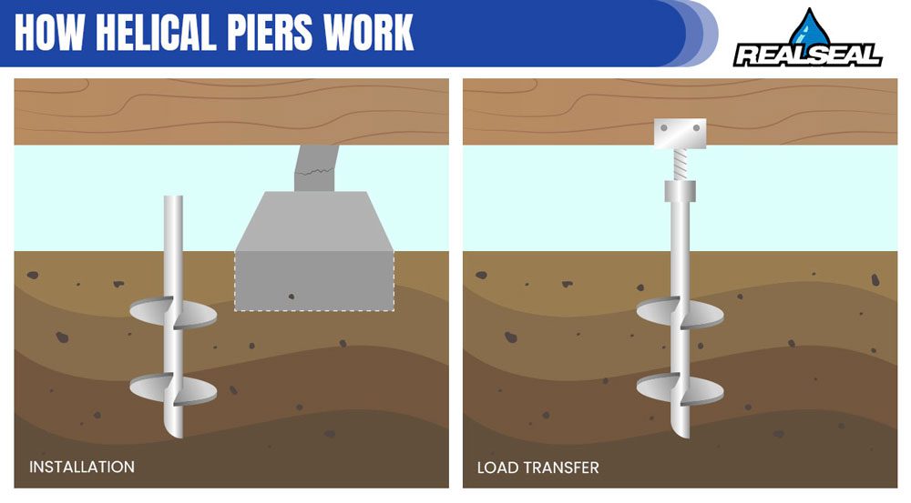 How Helical Piers Work