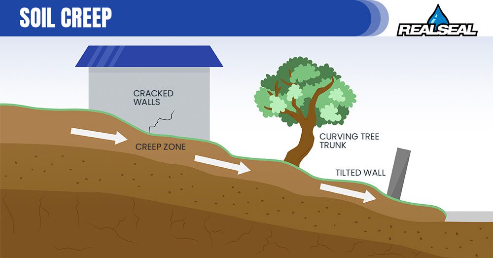 Soil creep is a slow and persistent downward movement of soil on a slope.
