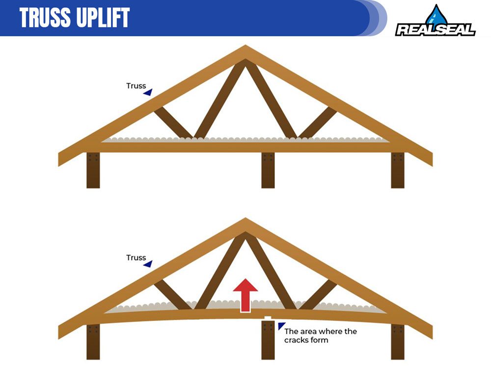 Truss Uplift