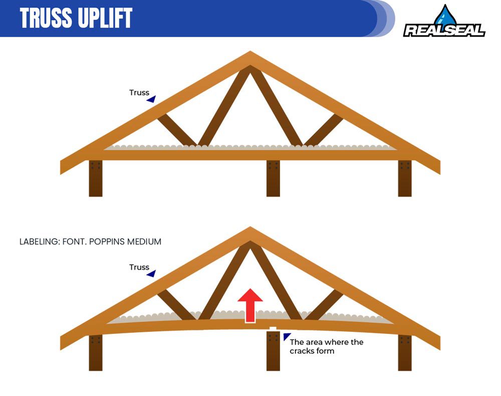 Truss Uplift